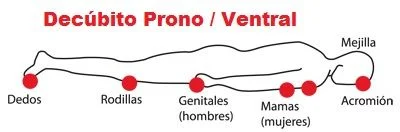 Posición Decúbito Prono